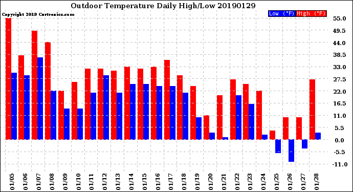 Milwaukee Weather Outdoor Temperature<br>Daily High/Low