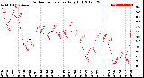 Milwaukee Weather Outdoor Temperature<br>Daily High