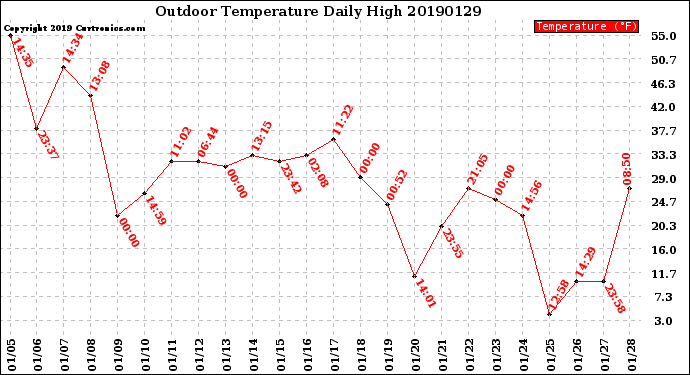 Milwaukee Weather Outdoor Temperature<br>Daily High