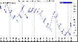 Milwaukee Weather Outdoor Temperature<br>Daily Low