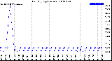 Milwaukee Weather Rain<br>By Day<br>(Inches)