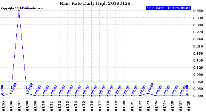 Milwaukee Weather Rain Rate<br>Daily High