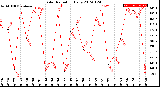 Milwaukee Weather Solar Radiation<br>Daily