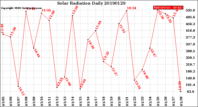 Milwaukee Weather Solar Radiation<br>Daily