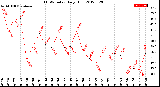 Milwaukee Weather THSW Index<br>Daily High