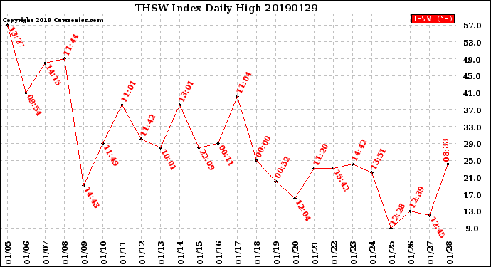 Milwaukee Weather THSW Index<br>Daily High