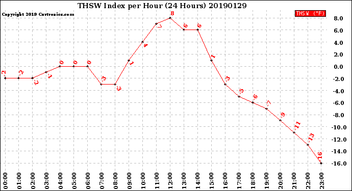 Milwaukee Weather THSW Index<br>per Hour<br>(24 Hours)