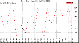 Milwaukee Weather Wind Direction<br>(By Day)