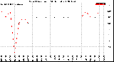 Milwaukee Weather Wind Direction<br>(24 Hours)