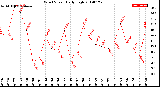 Milwaukee Weather Wind Speed<br>Daily High