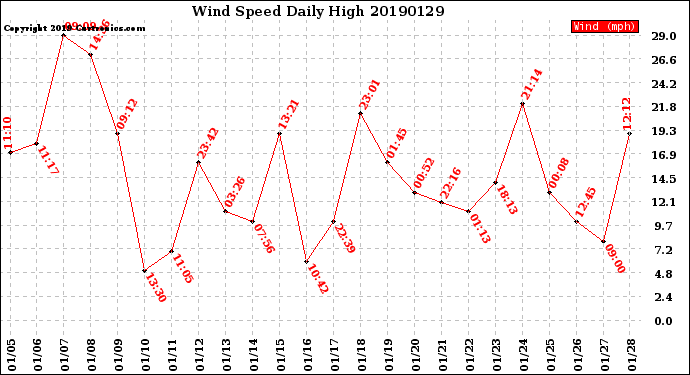 Milwaukee Weather Wind Speed<br>Daily High