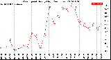 Milwaukee Weather Wind Speed<br>Hourly High<br>(24 Hours)