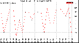 Milwaukee Weather Wind Direction<br>Daily High