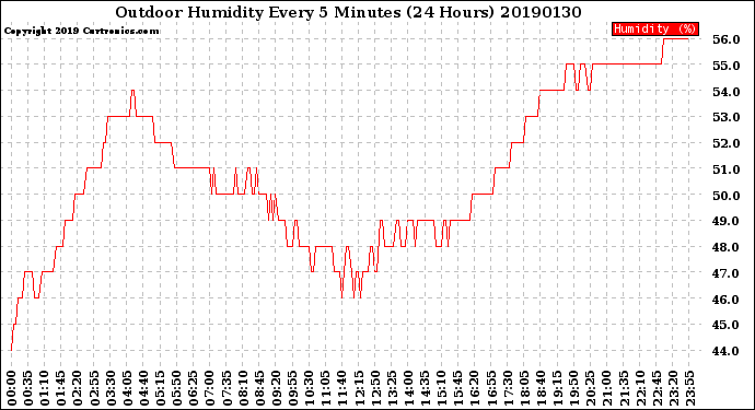 Milwaukee Weather Outdoor Humidity<br>Every 5 Minutes<br>(24 Hours)