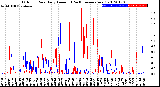 Milwaukee Weather Outdoor Rain<br>Daily Amount<br>(Past/Previous Year)