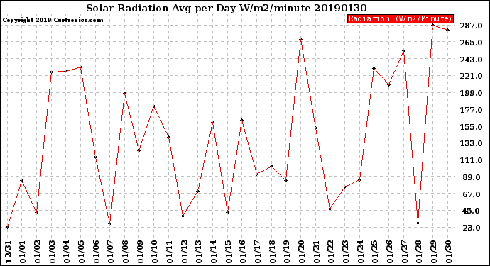 Milwaukee Weather Solar Radiation<br>Avg per Day W/m2/minute