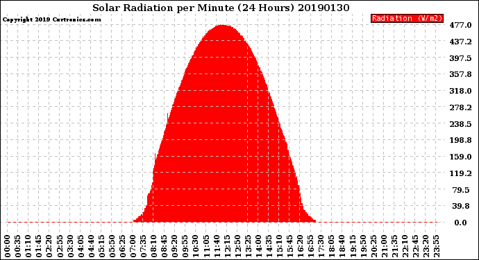Milwaukee Weather Solar Radiation<br>per Minute<br>(24 Hours)