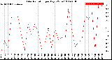 Milwaukee Weather Solar Radiation<br>per Day KW/m2