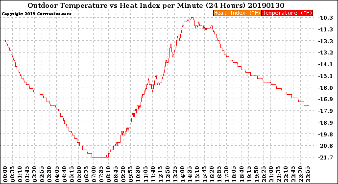 Milwaukee Weather Outdoor Temperature<br>vs Heat Index<br>per Minute<br>(24 Hours)
