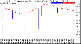 Milwaukee Weather Outdoor Temperature<br>vs Wind Chill<br>per Minute<br>(24 Hours)