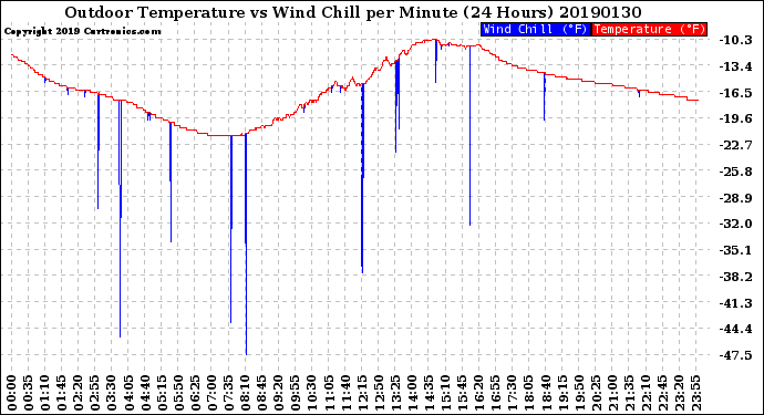 Milwaukee Weather Outdoor Temperature<br>vs Wind Chill<br>per Minute<br>(24 Hours)