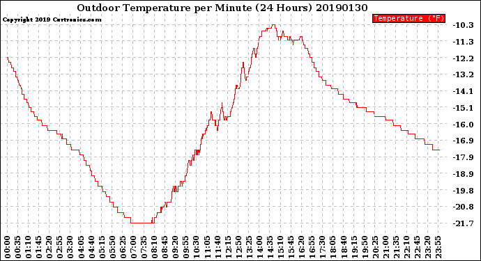 Milwaukee Weather Outdoor Temperature<br>per Minute<br>(24 Hours)