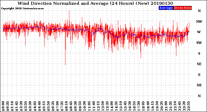 Milwaukee Weather Wind Direction<br>Normalized and Average<br>(24 Hours) (New)