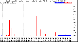 Milwaukee Weather Wind Speed<br>Actual and Average<br>by Minute<br>(24 Hours) (New)