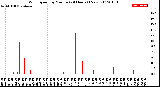 Milwaukee Weather Wind Speed<br>by Minute<br>(24 Hours) (New)