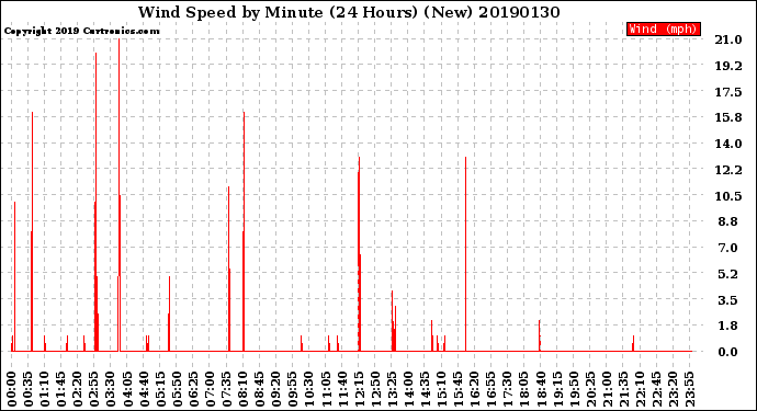 Milwaukee Weather Wind Speed<br>by Minute<br>(24 Hours) (New)