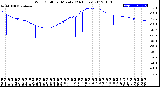 Milwaukee Weather Wind Chill<br>per Minute<br>(24 Hours)