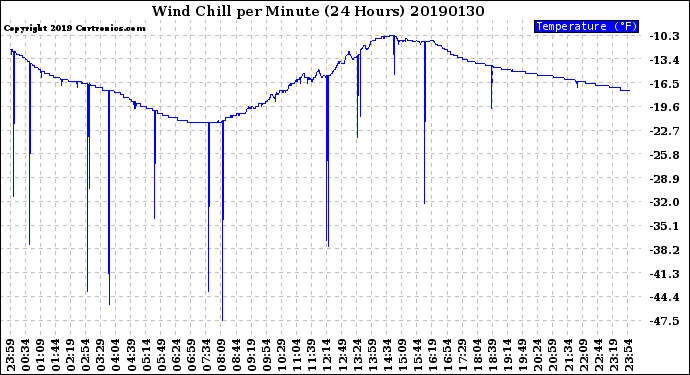 Milwaukee Weather Wind Chill<br>per Minute<br>(24 Hours)