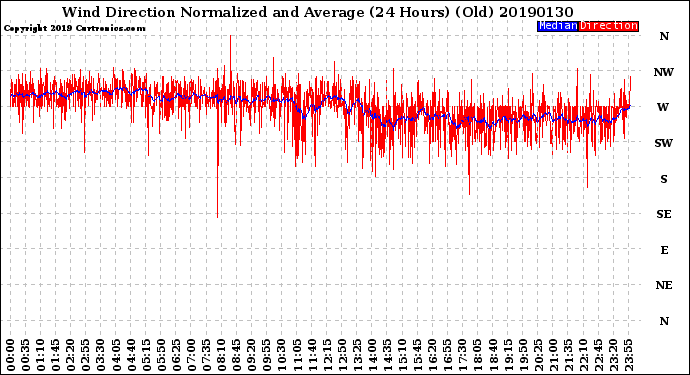 Milwaukee Weather Wind Direction<br>Normalized and Average<br>(24 Hours) (Old)