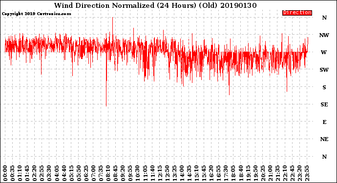 Milwaukee Weather Wind Direction<br>Normalized<br>(24 Hours) (Old)