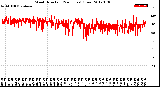 Milwaukee Weather Wind Direction<br>(24 Hours) (Raw)