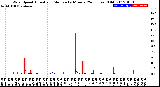 Milwaukee Weather Wind Speed<br>Actual and Median<br>by Minute<br>(24 Hours) (Old)