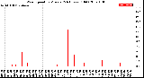 Milwaukee Weather Wind Speed<br>by Minute<br>(24 Hours) (Old)