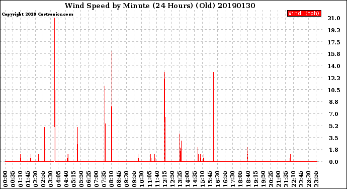 Milwaukee Weather Wind Speed<br>by Minute<br>(24 Hours) (Old)