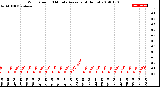 Milwaukee Weather Wind Speed<br>10 Minute Average<br>(4 Hours)