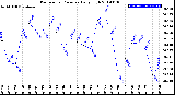 Milwaukee Weather Barometric Pressure<br>Daily High