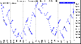 Milwaukee Weather Barometric Pressure<br>Monthly High