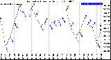 Milwaukee Weather Barometric Pressure<br>Daily Low