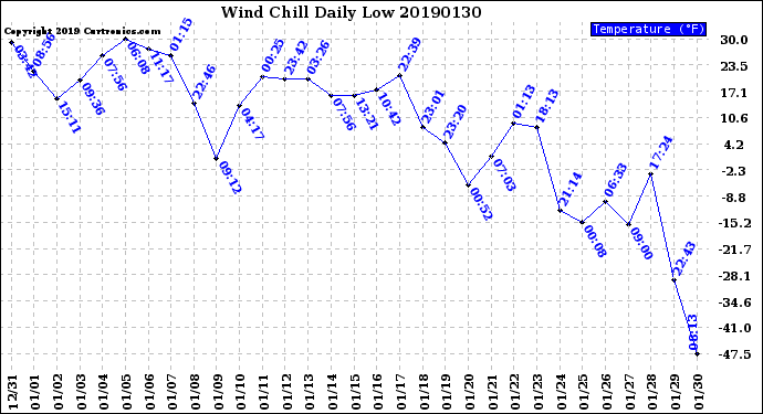 Milwaukee Weather Wind Chill<br>Daily Low