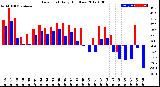 Milwaukee Weather Dew Point<br>Daily High/Low