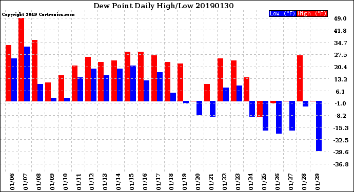 Milwaukee Weather Dew Point<br>Daily High/Low