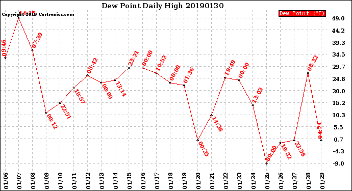 Milwaukee Weather Dew Point<br>Daily High