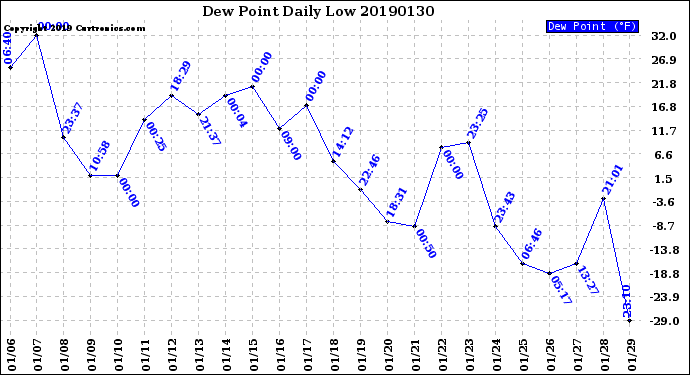 Milwaukee Weather Dew Point<br>Daily Low