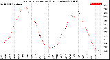 Milwaukee Weather Evapotranspiration<br>per Month (Inches)