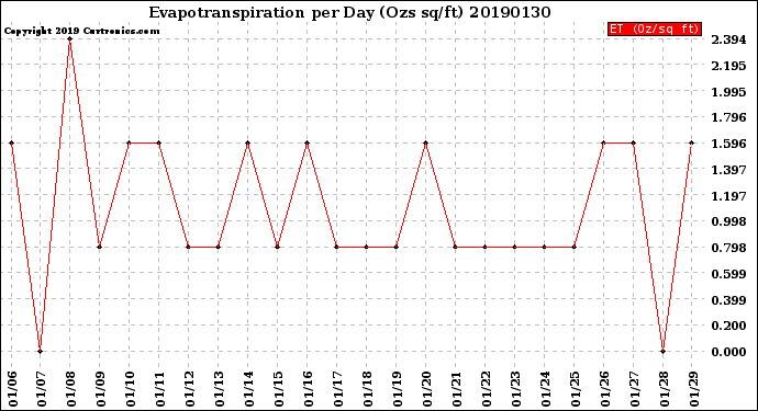 Milwaukee Weather Evapotranspiration<br>per Day (Ozs sq/ft)