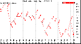 Milwaukee Weather Heat Index<br>Daily High